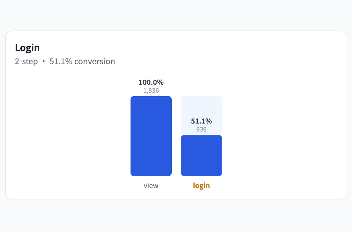 Find the step where visitors drop