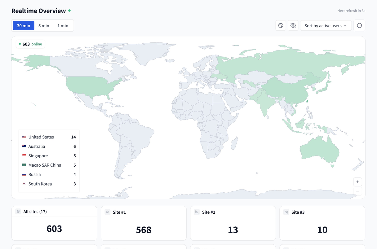 See live visitors across your whole portfolio